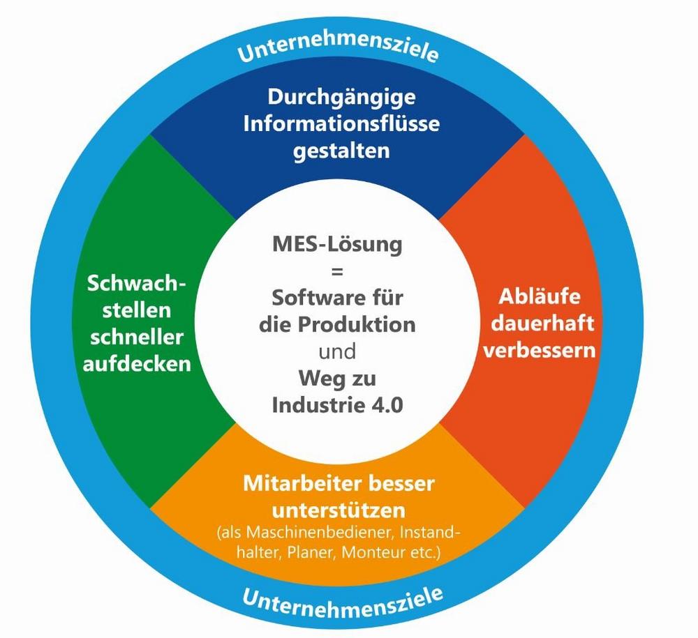 Wie Produktionsunternehmen die Produktivität steigern und Unternehmenserträge verbessern können 